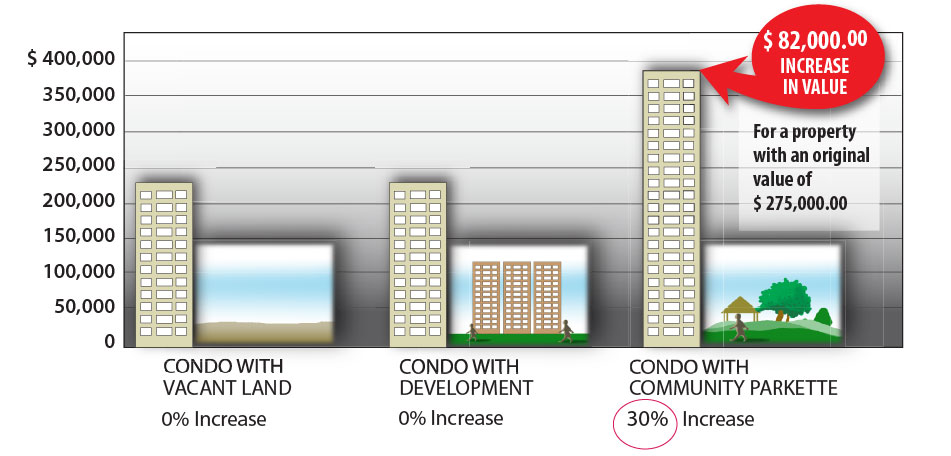 Creekside Condo Chart